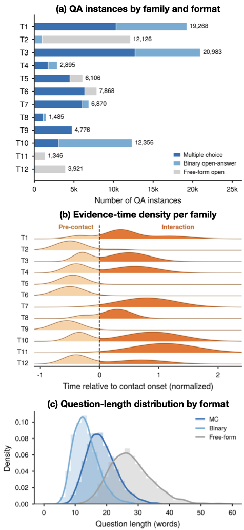 Dataset statistics from the manuscript: question families and formats, evidence timing, and question lengths.