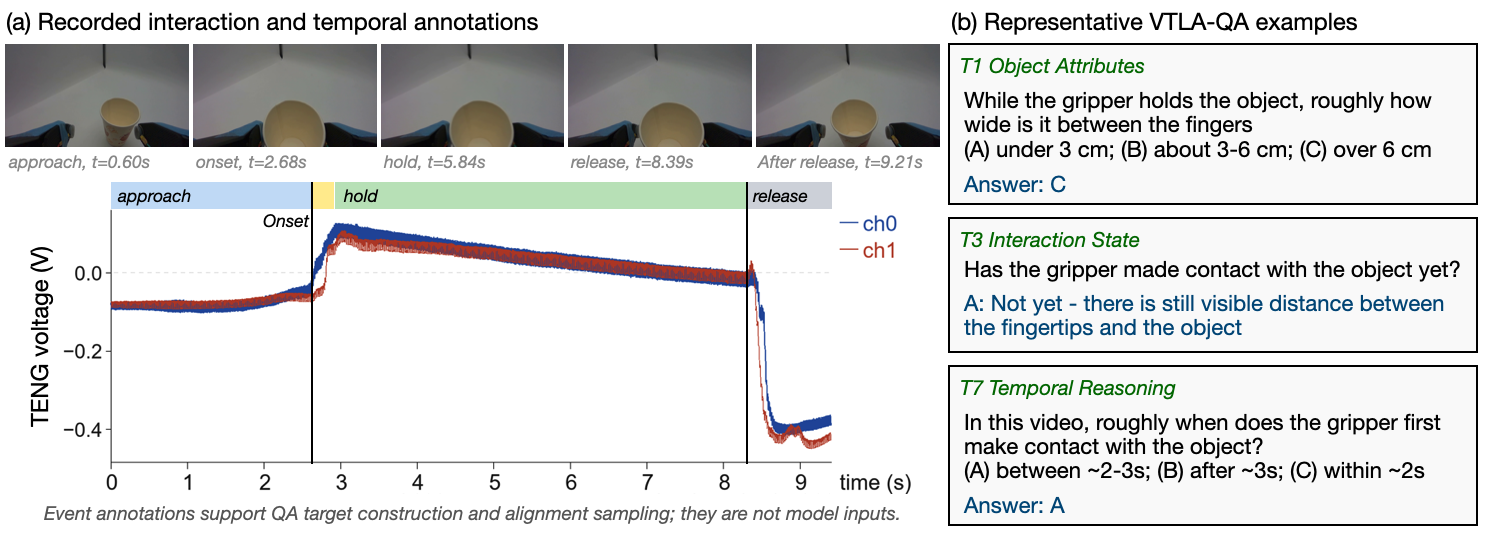 Cup interaction with wrist RGB frames, Ch0 and Ch1 TENG traces, contact annotations, and example questions about width, contact state, and timing.