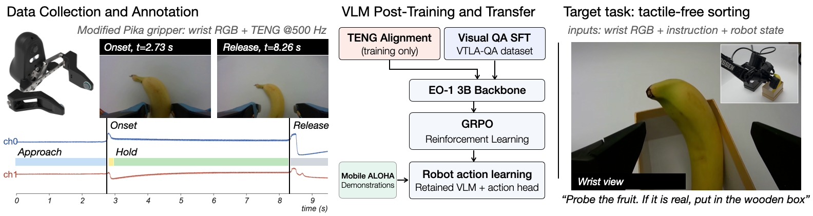 Framework overview: paired handheld visual and tactile data, EO-1 post-training, and tactile-free robot sorting.